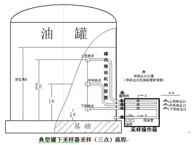 罐下取樣器流程