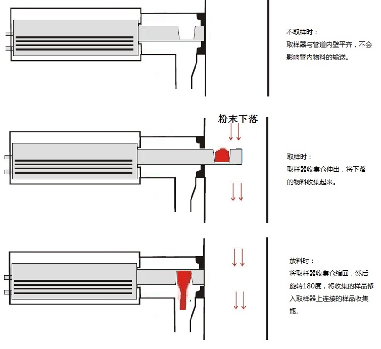 粉末取樣器 粉末取樣器