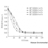 去除油田污水中H2S 的氣提法