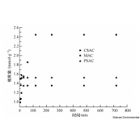 污泥基活性炭制備方法